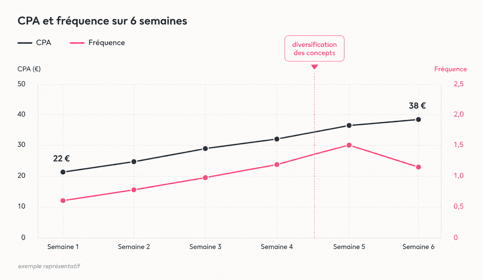 Fatigue de concept : CPA et fréquence grimpent avant la diversification des créas
