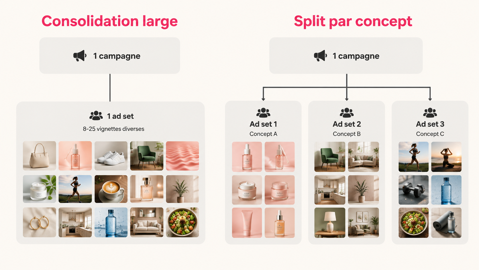 Deux structures de campagne Meta : consolidation large ou un ad set par concept