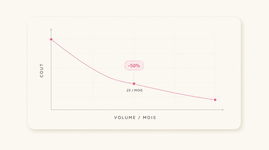 Volume — le coût chute, -50% dès 25 vidéos/mois