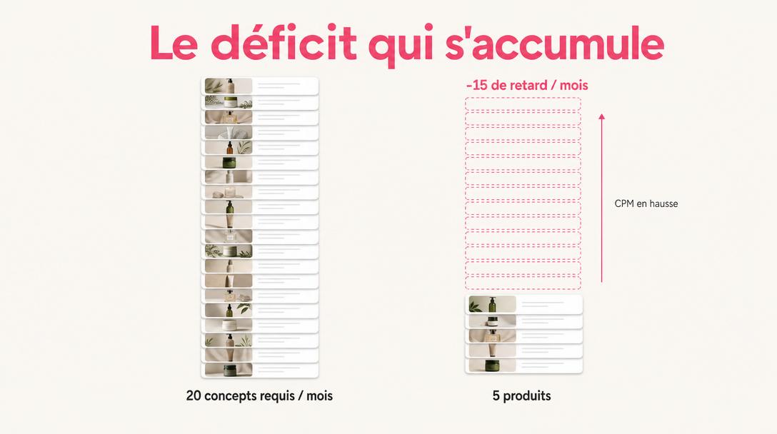 Le deficit qui s'accumule